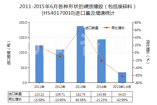 2011-2015年6月各種形狀的硬質(zhì)橡膠（包括廢碎料）(HS40170010)進(jìn)口量及增速統(tǒng)計(jì)